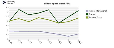 hermes dividendo|hermes stock dividend.